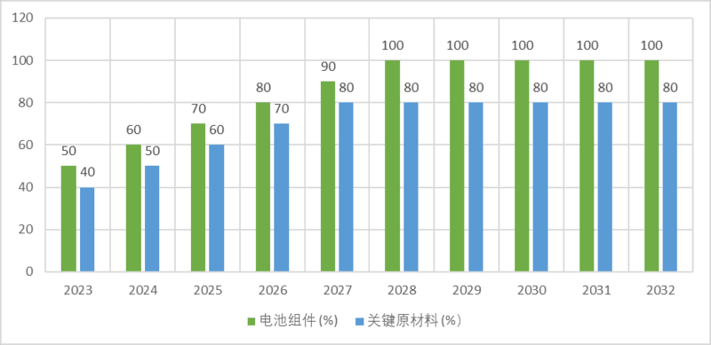 大跃进：北美锂离子电池工业发展情况概述